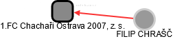 1.FC Chachaři Ostrava 2007, z. s. - náhled vizuálního zobrazení vztahů obchodního rejstříku