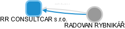 RR CONSULTCAR s.r.o. - náhled vizuálního zobrazení vztahů obchodního rejstříku