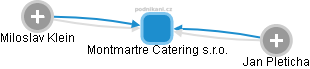 Montmartre Catering s.r.o. - náhled vizuálního zobrazení vztahů obchodního rejstříku