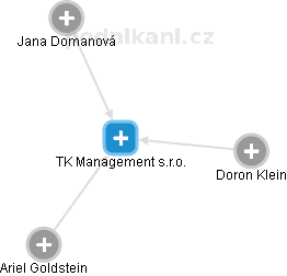 TK Management s.r.o. - náhled vizuálního zobrazení vztahů obchodního rejstříku