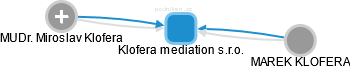 Klofera mediation s.r.o. - náhled vizuálního zobrazení vztahů obchodního rejstříku