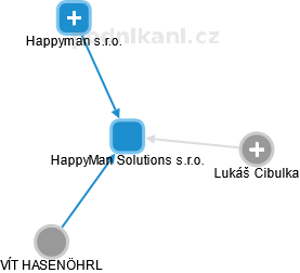 HappyMan Solutions s.r.o. - náhled vizuálního zobrazení vztahů obchodního rejstříku