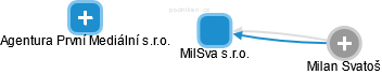 MilSva s.r.o. - náhled vizuálního zobrazení vztahů obchodního rejstříku