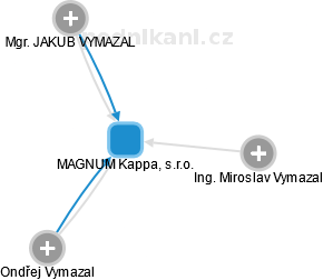 MAGNUM Kappa, s.r.o. - náhled vizuálního zobrazení vztahů obchodního rejstříku