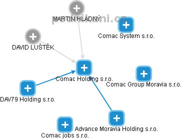 Comac Holding s.r.o. - náhled vizuálního zobrazení vztahů obchodního rejstříku
