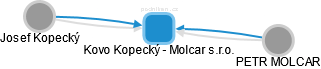 Kovo Kopecký - Molcar s.r.o. - náhled vizuálního zobrazení vztahů obchodního rejstříku