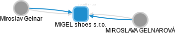 MIGEL shoes s.r.o. - náhled vizuálního zobrazení vztahů obchodního rejstříku