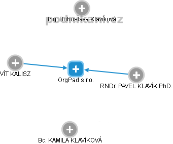 OrgPad s.r.o. - náhled vizuálního zobrazení vztahů obchodního rejstříku