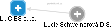 LUCIES s.r.o. - náhled vizuálního zobrazení vztahů obchodního rejstříku
