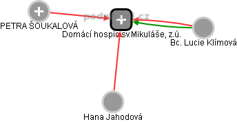 Domácí hospic sv.Mikuláše, z.ú. - náhled vizuálního zobrazení vztahů obchodního rejstříku