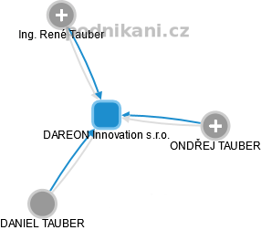 DAREON Innovation s.r.o. - náhled vizuálního zobrazení vztahů obchodního rejstříku