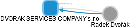 DVORAK SERVICES COMPANY s.r.o. - náhled vizuálního zobrazení vztahů obchodního rejstříku