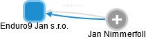 Enduro9 Jan s.r.o. - náhled vizuálního zobrazení vztahů obchodního rejstříku