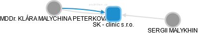 SK - clinic s.r.o. - náhled vizuálního zobrazení vztahů obchodního rejstříku