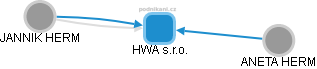 HWA s.r.o. - náhled vizuálního zobrazení vztahů obchodního rejstříku