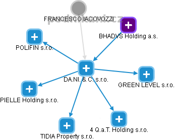 DA.NI. & C. s.r.o. - náhled vizuálního zobrazení vztahů obchodního rejstříku