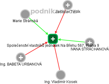 Společenství vlastníků jednotek Na Břehu 567, Praha 9 - náhled vizuálního zobrazení vztahů obchodního rejstříku