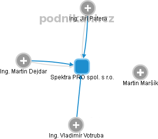 Spektra PRO spol. s r.o. - náhled vizuálního zobrazení vztahů obchodního rejstříku