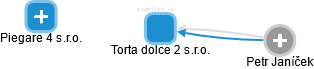 Torta dolce 2 s.r.o. - náhled vizuálního zobrazení vztahů obchodního rejstříku