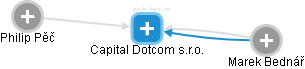 Capital Dotcom s.r.o. - náhled vizuálního zobrazení vztahů obchodního rejstříku