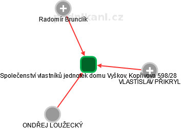Společenství vlastníků jednotek domu Vyškov, Kopřivova 598/28 - náhled vizuálního zobrazení vztahů obchodního rejstříku