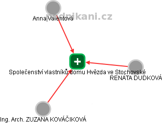 Společenství vlastníků domu Hvězda ve Stochovské - náhled vizuálního zobrazení vztahů obchodního rejstříku