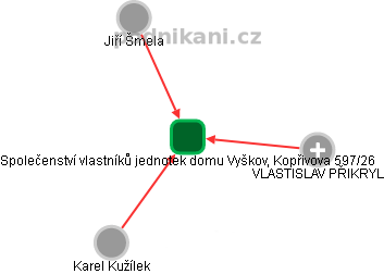 Společenství vlastníků jednotek domu Vyškov, Kopřivova 597/26 - náhled vizuálního zobrazení vztahů obchodního rejstříku