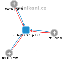 JMP Media Group s.r.o. - náhled vizuálního zobrazení vztahů obchodního rejstříku