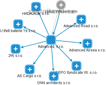 Advanced, s.r.o. - náhled vizuálního zobrazení vztahů obchodního rejstříku