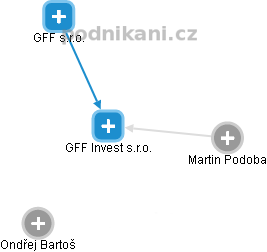 GFF Invest s.r.o. - náhled vizuálního zobrazení vztahů obchodního rejstříku