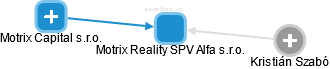 Motrix Reality SPV Alfa s.r.o. - náhled vizuálního zobrazení vztahů obchodního rejstříku