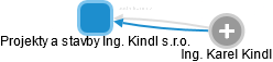 Projekty a stavby Ing. Kindl s.r.o. - náhled vizuálního zobrazení vztahů obchodního rejstříku