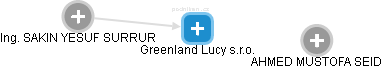 Greenland Lucy s.r.o. - náhled vizuálního zobrazení vztahů obchodního rejstříku