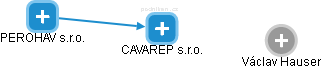CAVAREP s.r.o. - náhled vizuálního zobrazení vztahů obchodního rejstříku