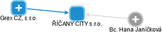 ŘÍČANY CITY s.r.o. - náhled vizuálního zobrazení vztahů obchodního rejstříku
