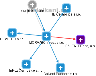 MORAVEC Invest s.r.o. - náhled vizuálního zobrazení vztahů obchodního rejstříku