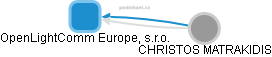 OpenLightComm Europe, s.r.o. - náhled vizuálního zobrazení vztahů obchodního rejstříku