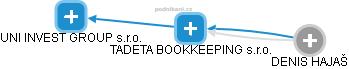 TADETA BOOKKEEPING s.r.o. - náhled vizuálního zobrazení vztahů obchodního rejstříku