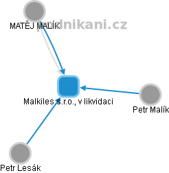 Malkiles s.r.o., v likvidaci - náhled vizuálního zobrazení vztahů obchodního rejstříku