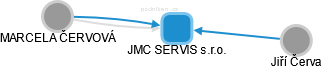 JMC SERVIS s.r.o. - náhled vizuálního zobrazení vztahů obchodního rejstříku