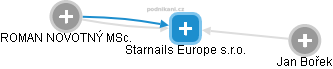 Starnails Europe s.r.o. - náhled vizuálního zobrazení vztahů obchodního rejstříku