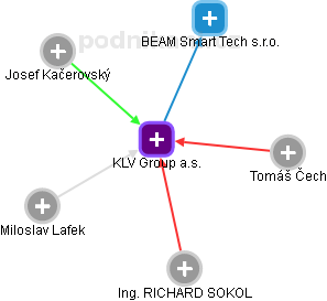 KLV Group a.s. - náhled vizuálního zobrazení vztahů obchodního rejstříku