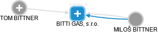 BITTI GAS, s.r.o. - náhled vizuálního zobrazení vztahů obchodního rejstříku