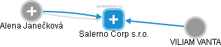 Salerno Corp s.r.o. - náhled vizuálního zobrazení vztahů obchodního rejstříku