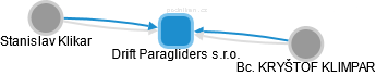 Drift Paragliders s.r.o. - náhled vizuálního zobrazení vztahů obchodního rejstříku