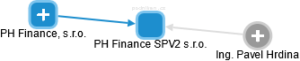 PH Finance SPV2 s.r.o. - náhled vizuálního zobrazení vztahů obchodního rejstříku