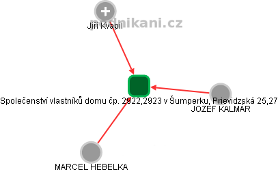 Společenství vlastníků domu čp. 2922,2923 v Šumperku, Prievidzská 25,27 - náhled vizuálního zobrazení vztahů obchodního rejstříku