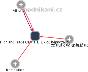 Highland Trade Capital LTD - odštěpný závod - náhled vizuálního zobrazení vztahů obchodního rejstříku