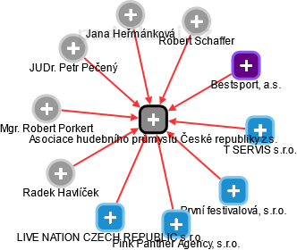 Asociace hudebního průmyslu České republiky z.s. - náhled vizuálního zobrazení vztahů obchodního rejstříku