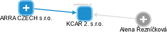 KCAR 2. s.r.o. - náhled vizuálního zobrazení vztahů obchodního rejstříku